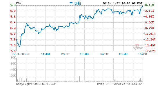 嘉楠耘智正式登录纳斯达克：开盘报12.6美元 大涨40%