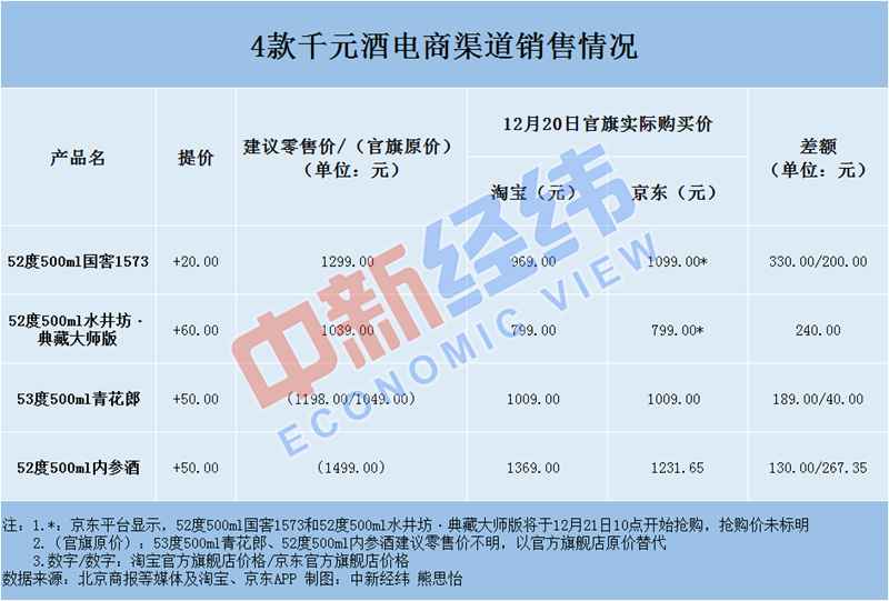 年底8酒企调价4款千元酒提价不足百元 电商却猛