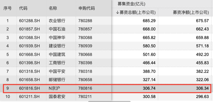 大涨30％！最赚钱高铁“高速”上市，67名员工市