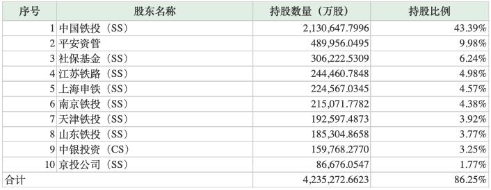 大涨30％！最赚钱高铁“高速”上市，67名员工市