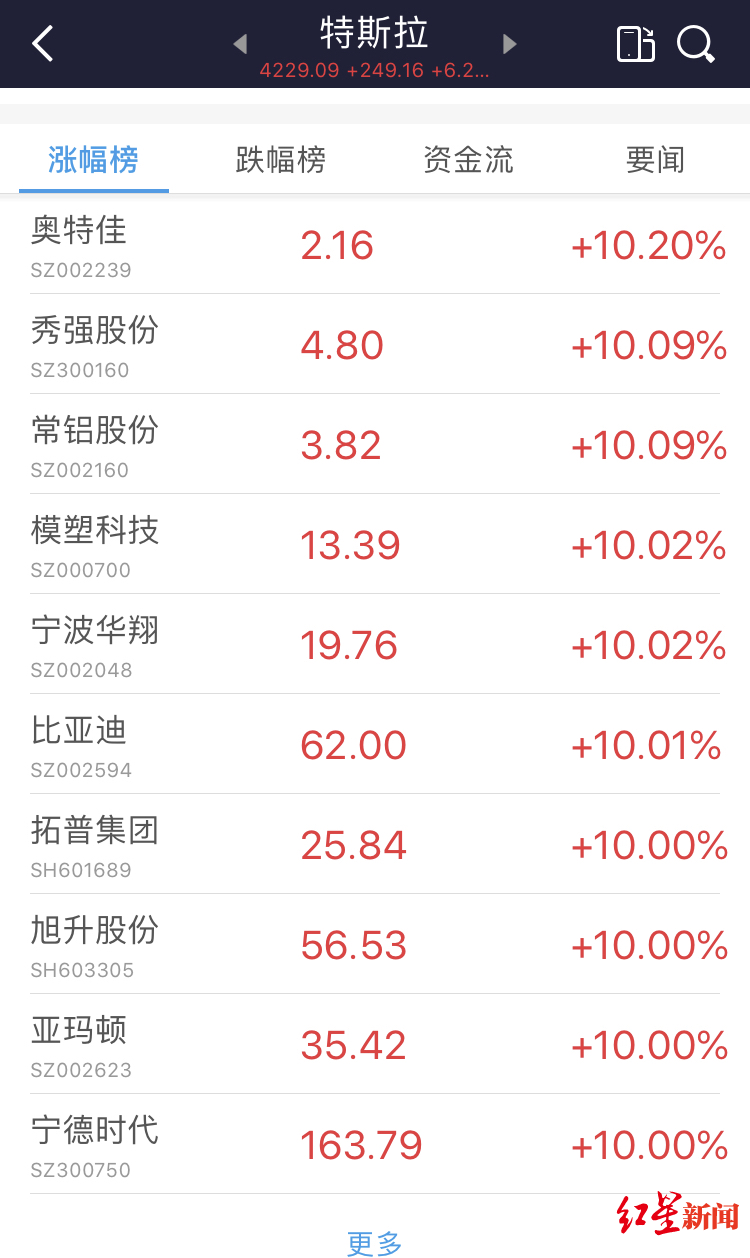 特斯拉股价连续大涨，做空者损失83亿美元，A股