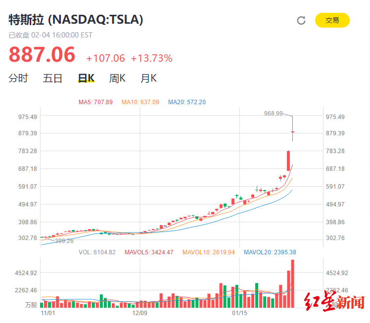特斯拉股价连续大涨，做空者损失83亿美元，A股
