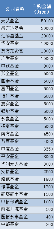 看多做多！28家公募购买自家基金20亿，外资机构