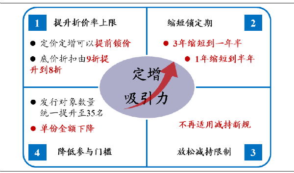 再融资新规落地，A股长牛再次起航，科技股+券商