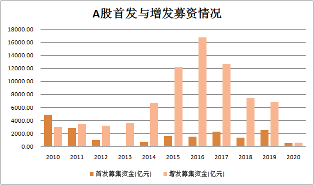 再融资新规落地，A股长牛再次起航，科技股+券商