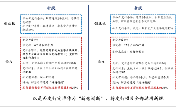 再融资新规落地，A股长牛再次起航，科技股+券商