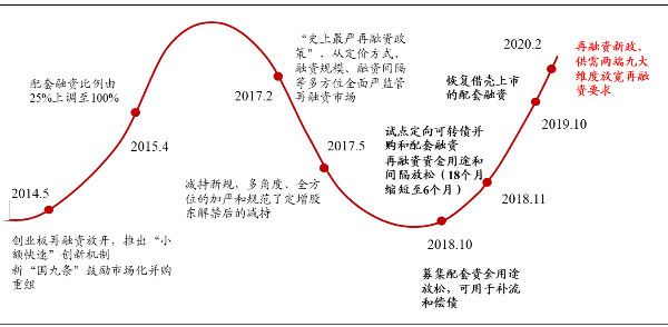 再融资新规落地，A股长牛再次起航，科技股+券商
