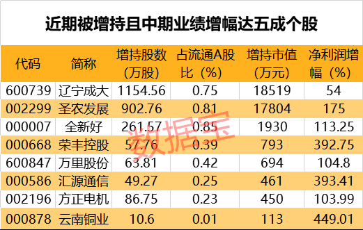 最新业绩“预增王”来了！大赚600亿，碾压大批