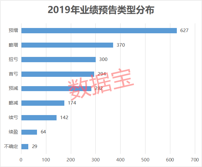 最新业绩“预增王”来了！大赚600亿，碾压大批