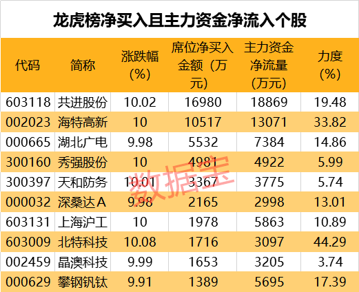 最新业绩“预增王”来了！大赚600亿，碾压大批