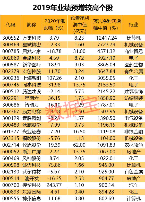 最新业绩“预增王”来了！大赚600亿，碾压大批