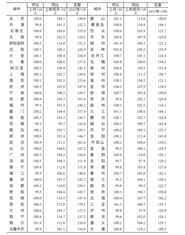 70城1月房价晴雨表：一线城市涨幅扩大，武汉二