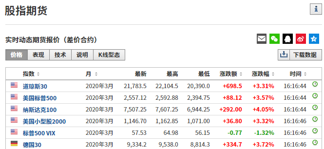 不惧全球暴跌，A股顽强反弹，创业板一度翻红！