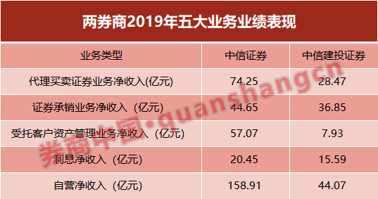 深夜回应！中信证券和中信建投合并传言再起，