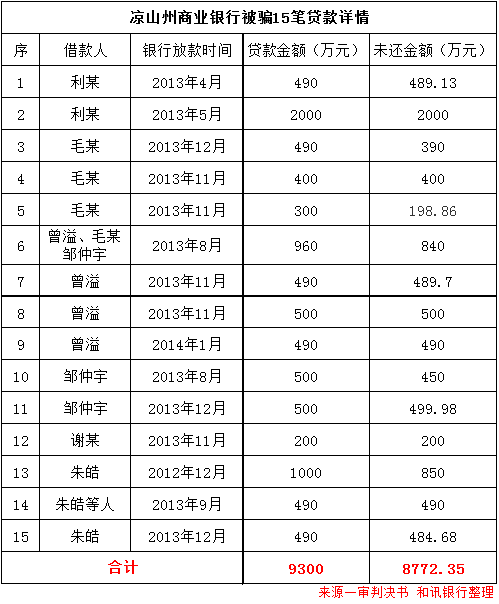 凉山州商业银行被骗9300万贷款，归还金额不足