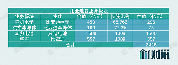 财说| 2253亿元！比亚迪成中国车企“市值一哥”