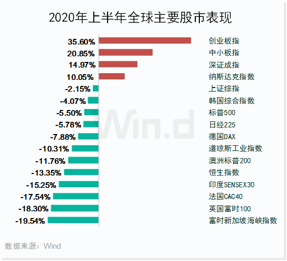 创业板领涨全球！上半年A股大数据榜单全新出炉