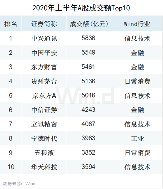 创业板领涨全球！上半年A股大数据榜单全新出炉
