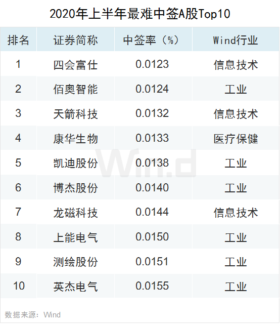 创业板领涨全球！上半年A股大数据榜单全新出炉