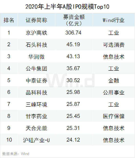 创业板领涨全球！上半年A股大数据榜单全新出炉