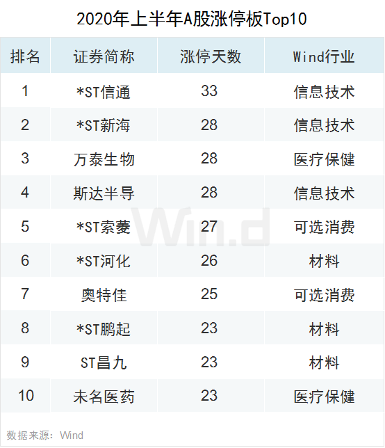 创业板领涨全球！上半年A股大数据榜单全新出炉