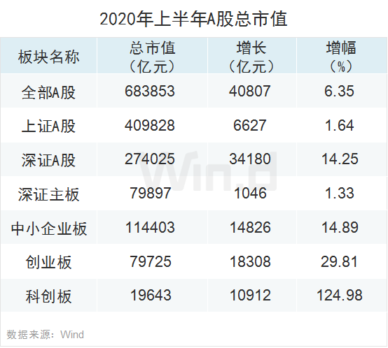 创业板领涨全球！上半年A股大数据榜单全新出炉