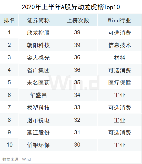 创业板领涨全球！上半年A股大数据榜单全新出炉