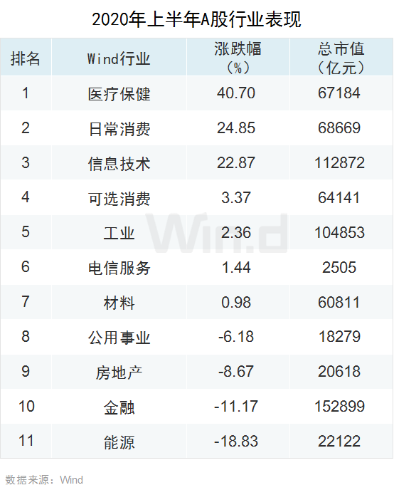 创业板领涨全球！上半年A股大数据榜单全新出炉