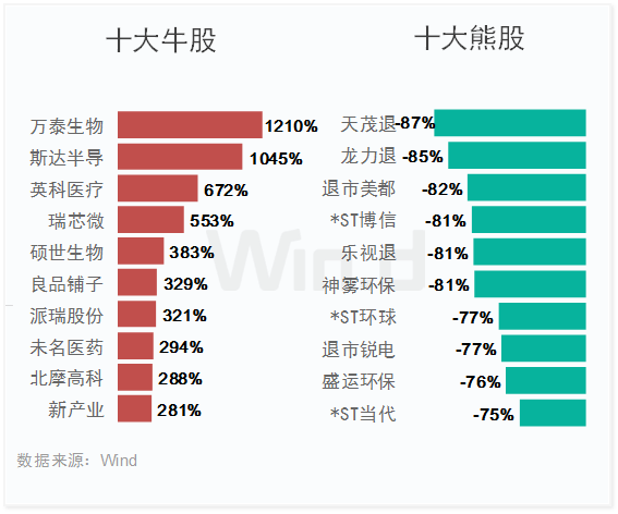 创业板领涨全球！上半年A股大数据榜单全新出炉