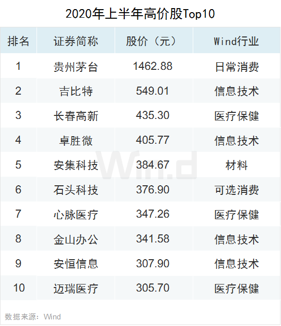 创业板领涨全球！上半年A股大数据榜单全新出炉