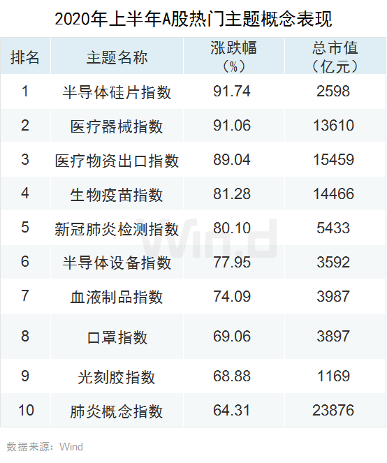 创业板领涨全球！上半年A股大数据榜单全新出炉