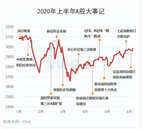 创业板领涨全球！上半年A股大数据榜单全新出炉