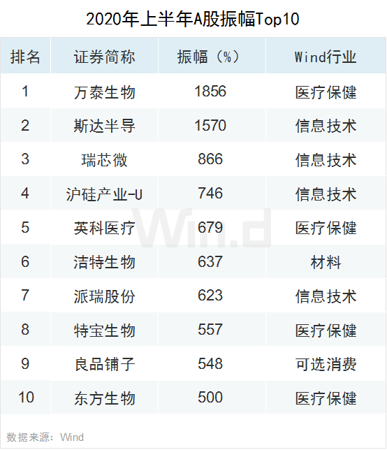 创业板领涨全球！上半年A股大数据榜单全新出炉
