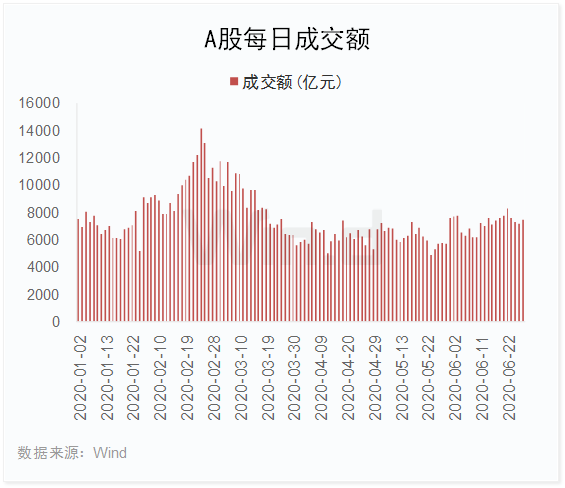 创业板领涨全球！上半年A股大数据榜单全新出炉