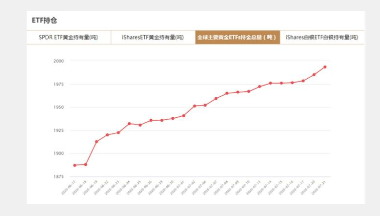 涨涨涨！金价突破1860美元，离历史高位仅一步之