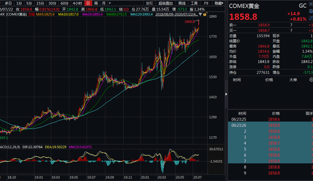 涨涨涨！金价突破1860美元，离历史高位仅一步之