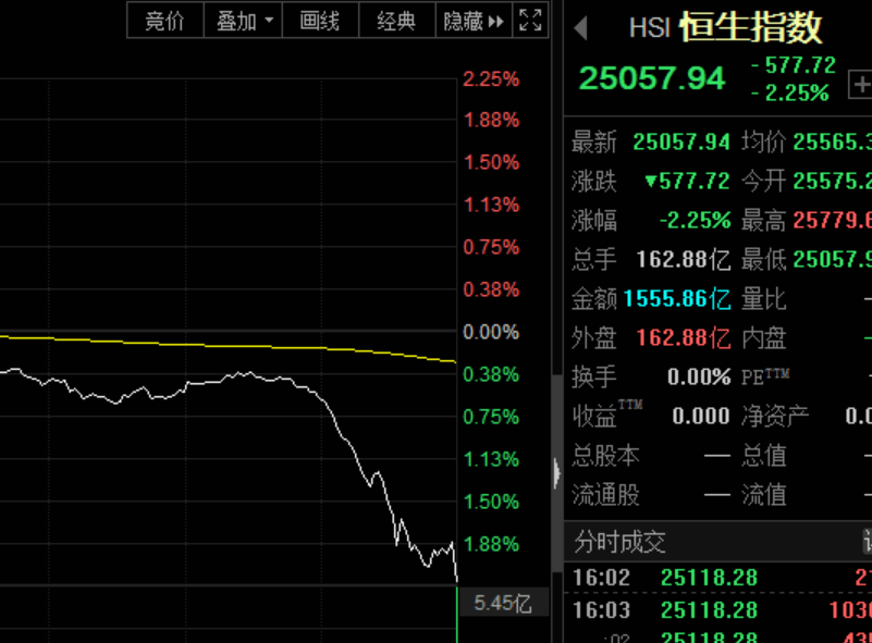 突发消息引发市场动荡！A50指数一度急挫，美股