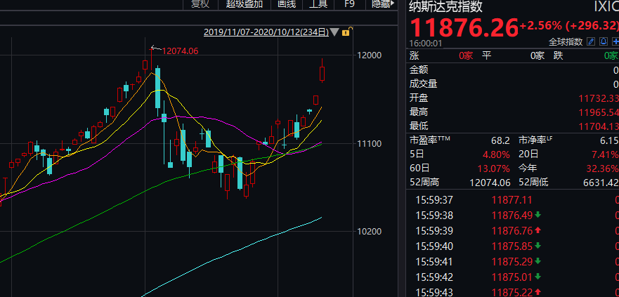确诊12天，特朗普已连续呈阴性！突然飙升8600亿