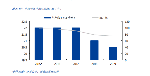 华润啤酒转型阵痛：三年关厂25家裁员3万人，资