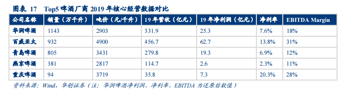 华润啤酒转型阵痛：三年关厂25家裁员3万人，资