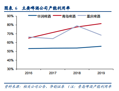 华润啤酒转型阵痛：三年关厂25家裁员3万人，资