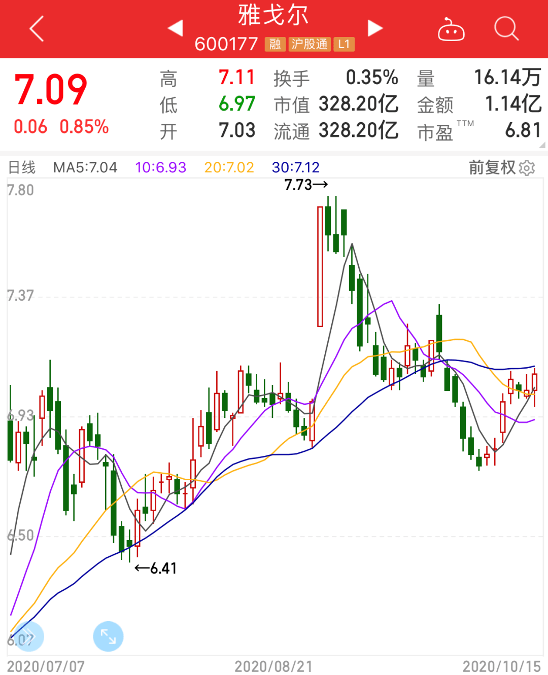 服装巨头成炒股大神？两个月狂卖宁波银行超2亿