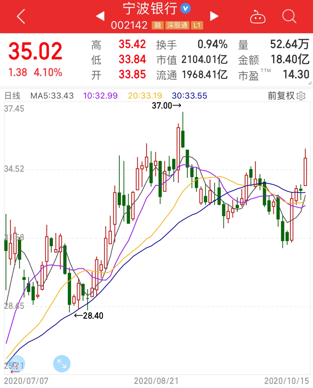 服装巨头成炒股大神？两个月狂卖宁波银行超2亿