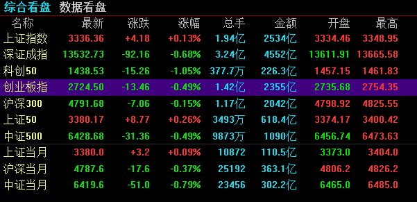 北向资金连续5日流入超300亿，互联网、家电、白