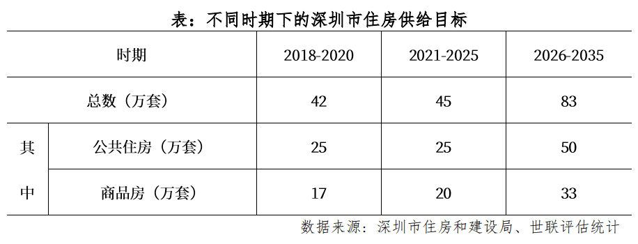 深圳土地扩容，房价还会涨吗？机构：深圳住房