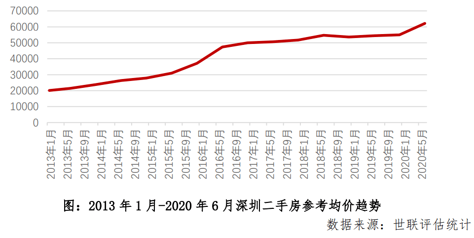 深圳土地扩容，房价还会涨吗？机构：深圳住房