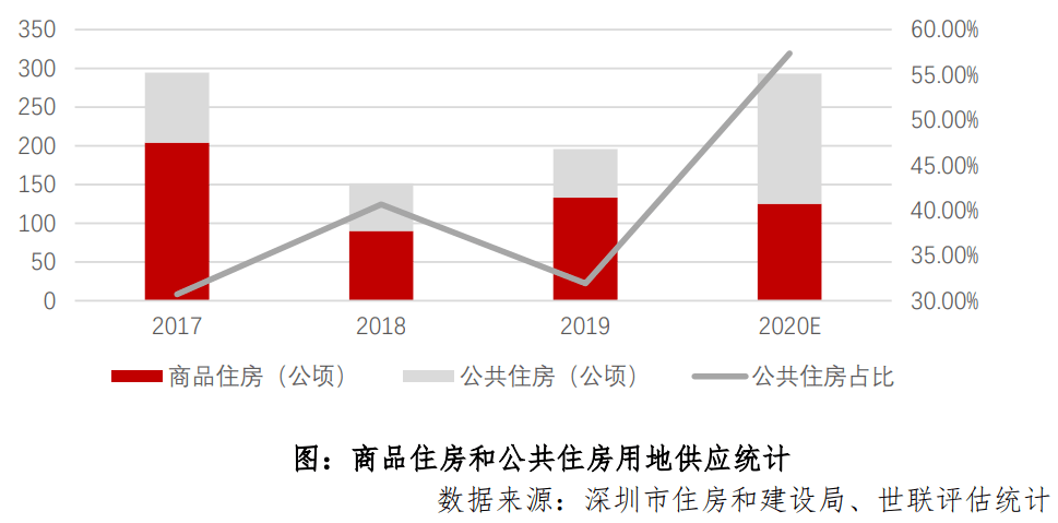 深圳土地扩容，房价还会涨吗？机构：深圳住房