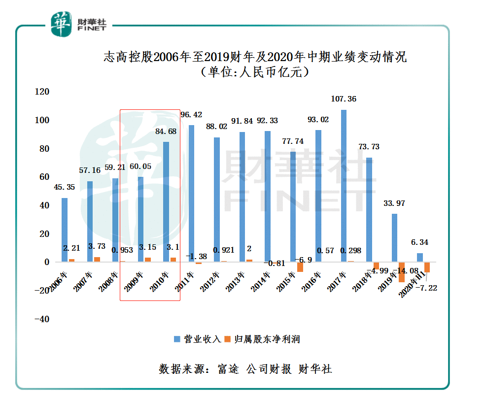 【排雷】亏损依旧，深陷沼泽！ 壮“志高”飞或